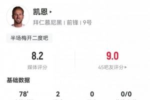 凯恩本场数据：6射5正2粒进球解锁最快百球里程碑，评分8.2