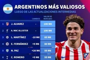 阿根廷球员德转身价榜：小蜘蛛、麦卡1亿欧居首，帕斯5500万欧